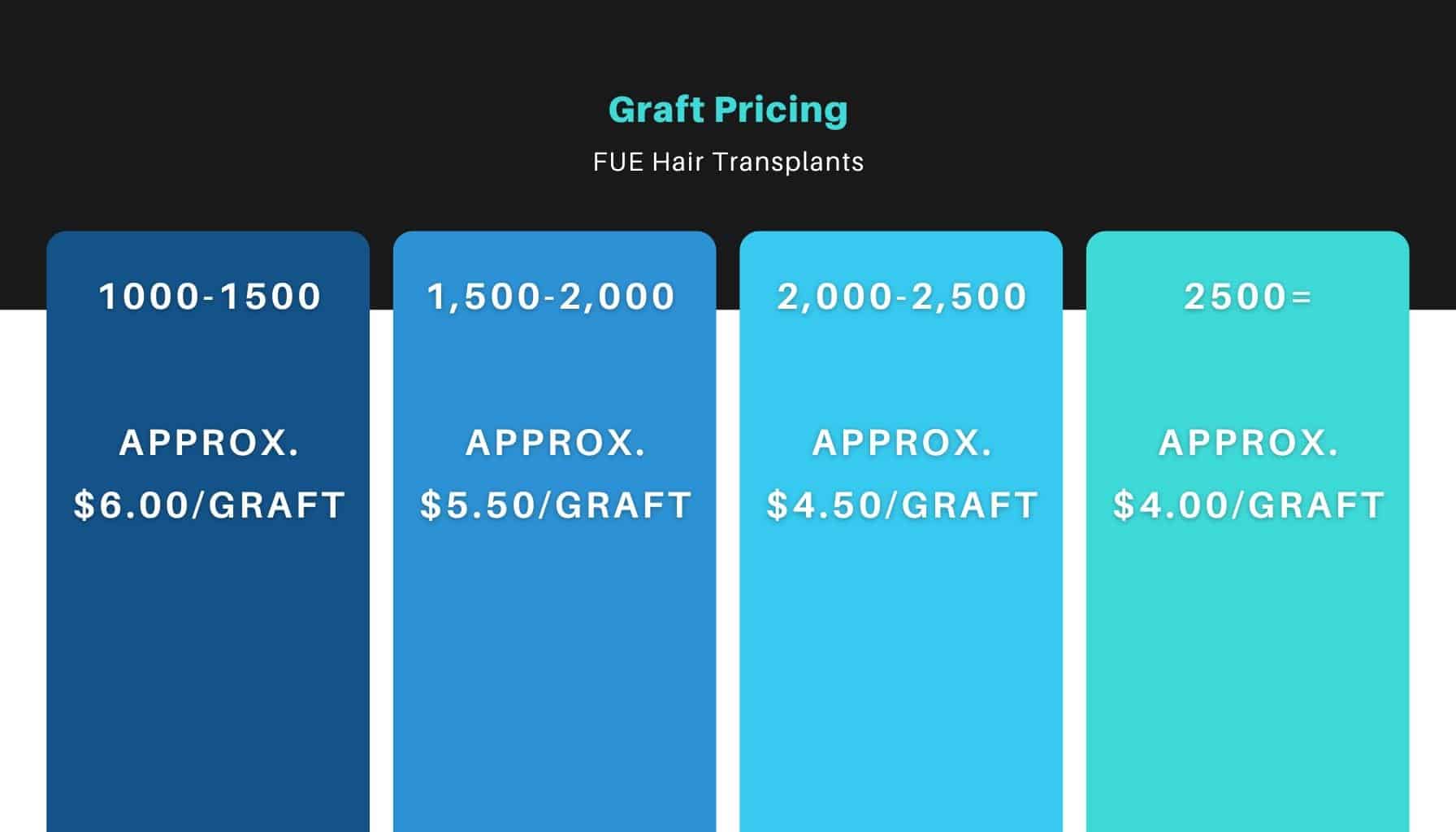 Chart comparing the costs of different hair transplant procedures and the number of grafts required.